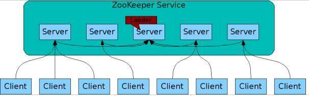 ZooKeeper大型分布式系统的可靠协调系统v3.7.0_Hadoop正式子项目-1