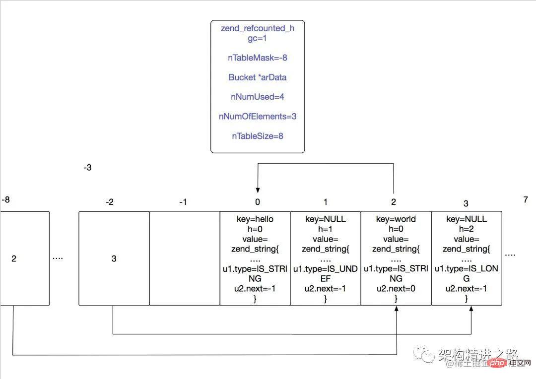 深析PHP数组是怎么灵活支持多数据类型-7