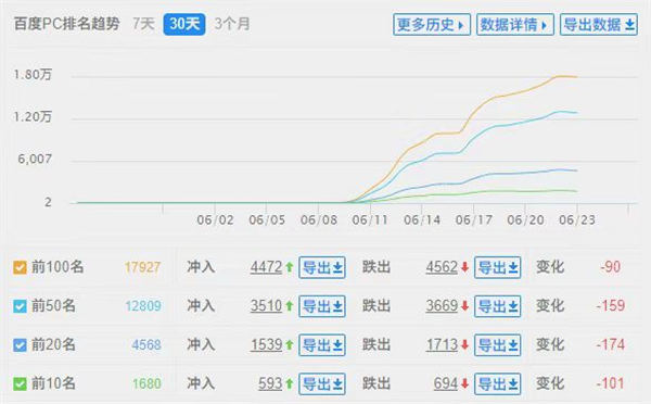 黑帽SEO案例分析10天爱站从0到6-1