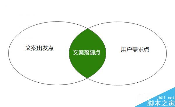 什么是文案策划落脚点?网站运营中文案策划3大落脚点-1