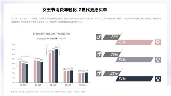 蝉妈妈解读“她经济”:抖音38节报告出炉 消费年轻化明显-1 蝉妈妈解读“她经济”:抖音38节报告出炉 消费年轻化明显-1