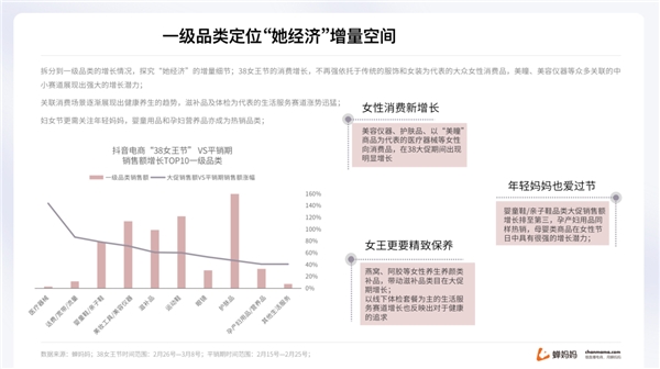 蝉妈妈解读“她经济”：抖音38节报告出炉 消费年轻化明显-3