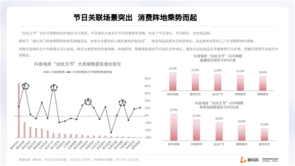 蝉妈妈解读“她经济”:抖音38节报告出炉 消费年轻化明显-2 蝉妈妈解读“她经济”:抖音38节报告出炉 消费年轻化明显-2