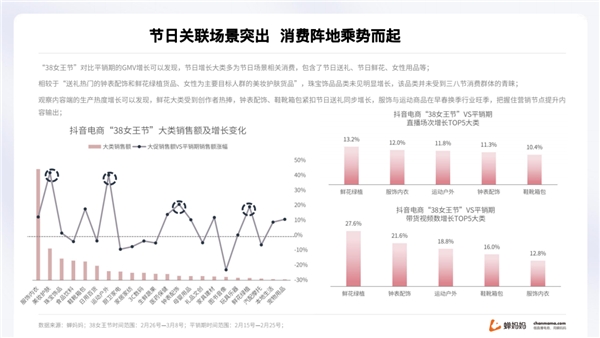 蝉妈妈解读“她经济”：抖音38节报告出炉 消费年轻化明显-2