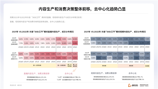 蝉妈妈解读“她经济”：抖音38节报告出炉 消费年轻化明显-5