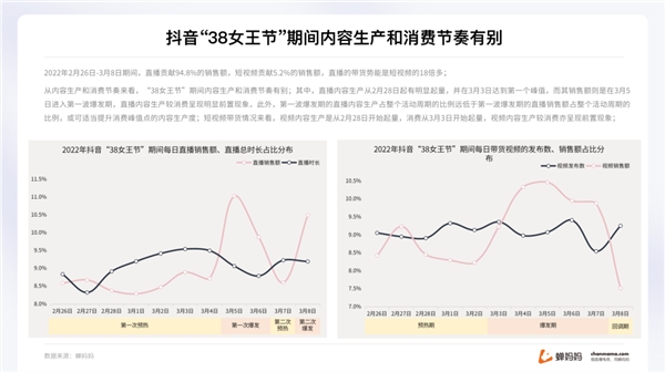 蝉妈妈解读“她经济”：抖音38节报告出炉 消费年轻化明显-4