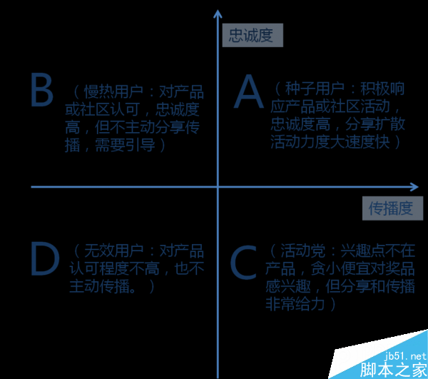 运营新人必看:如何对用户分类?如何做活动运营效益最大化?-1