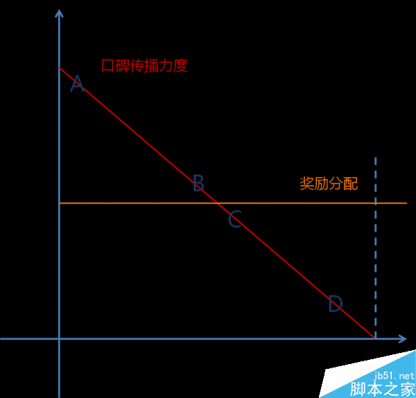 运营新人必看:如何对用户分类?如何做活动运营效益最大化?-2