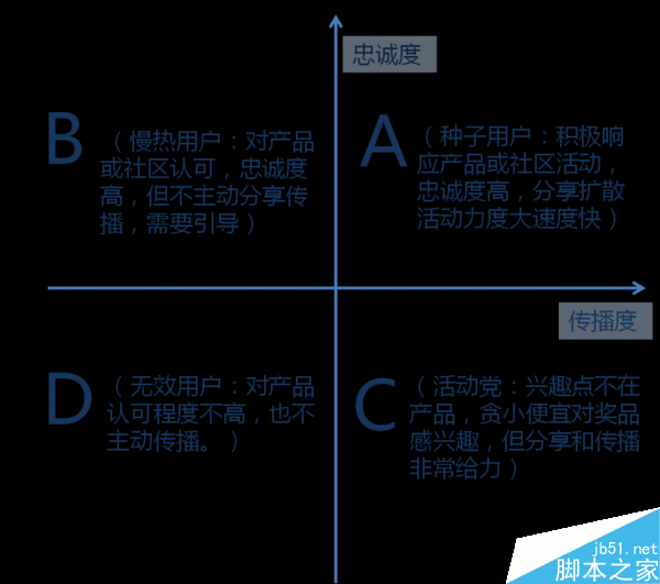 运营新人必看:如何对用户分类?如何做活动运营效益最大化?-1 运营新人必看:如何对用户分类?如何做活动运营效益最大化?-1