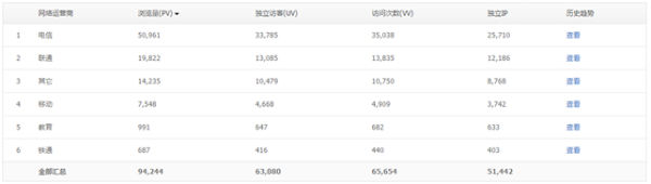 腾讯网站分析工具Tencent Analysis腾讯分析的使用教程-11 腾讯网站分析工具Tencent Analysis腾讯分析的使用教程-11
