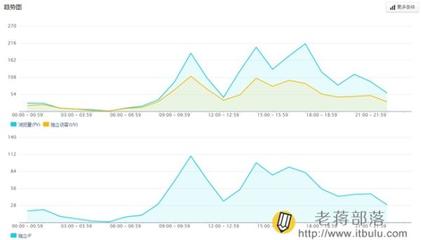 腾讯网站分析工具Tencent Analysis腾讯分析的使用教程-5 腾讯网站分析工具Tencent Analysis腾讯分析的使用教程-5