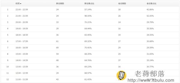 腾讯网站分析工具Tencent Analysis腾讯分析的使用教程-14