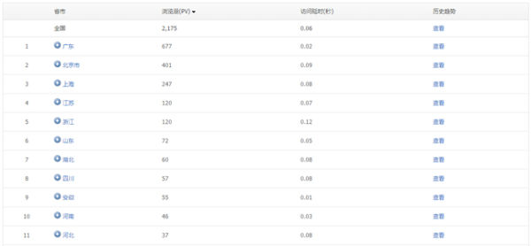 腾讯网站分析工具Tencent Analysis腾讯分析的使用教程-17