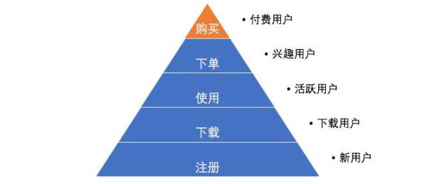 浅谈用户运营体系即用户分层和用户分群-3 浅谈用户运营体系即用户分层和用户分群-3