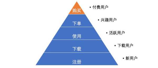 浅谈用户运营体系即用户分层和用户分群-3