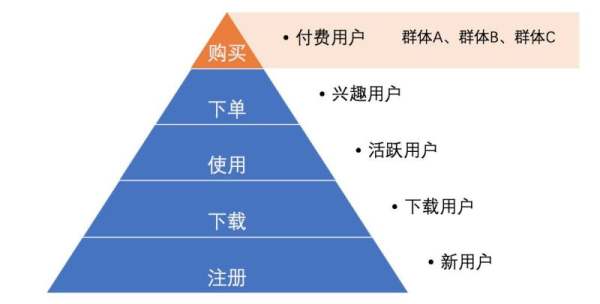 浅谈用户运营体系即用户分层和用户分群-7 浅谈用户运营体系即用户分层和用户分群-7
