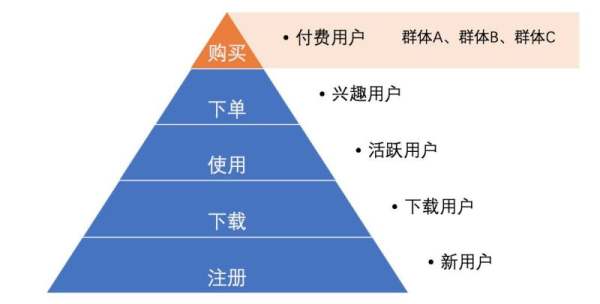 浅谈用户运营体系即用户分层和用户分群-7