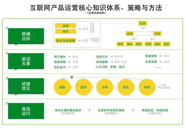 浅谈运营就是持改完善的过程-1