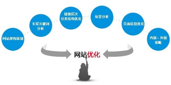 网站权重怎么优化？简析在短期间内将网站权重优化到2的方法-1