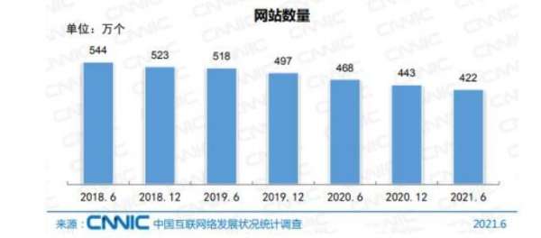 国内网站数量直线下降:2021年仅剩422万个-1 国内网站数量直线下降:2021年仅剩422万个-1