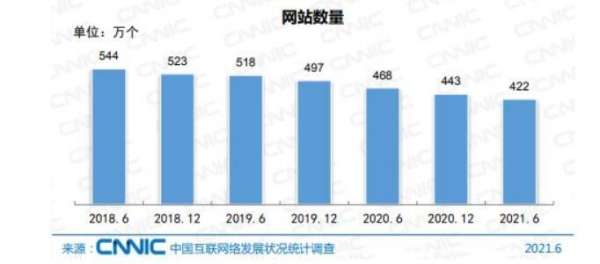 国内网站数量直线下降：2021年仅剩422万个-1