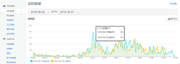 腾讯网站分析工具Tencent Analysis腾讯分析的使用教程-1