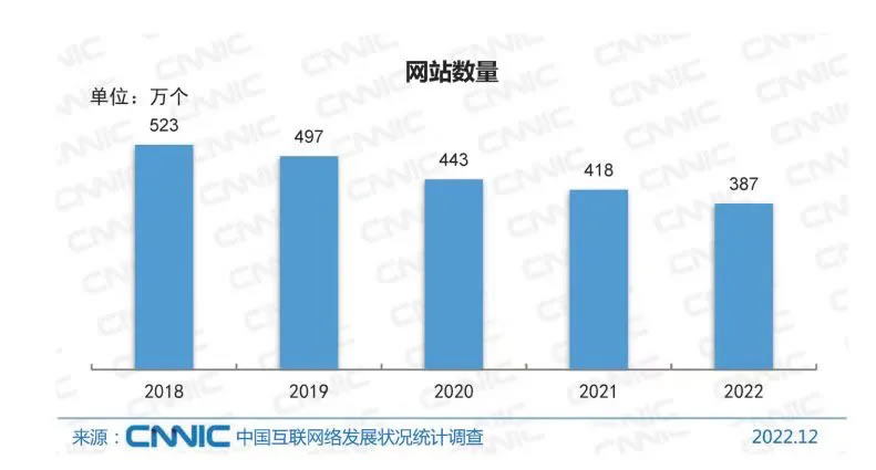 5年中国网站数量下降30%：2022年仅剩387万-1