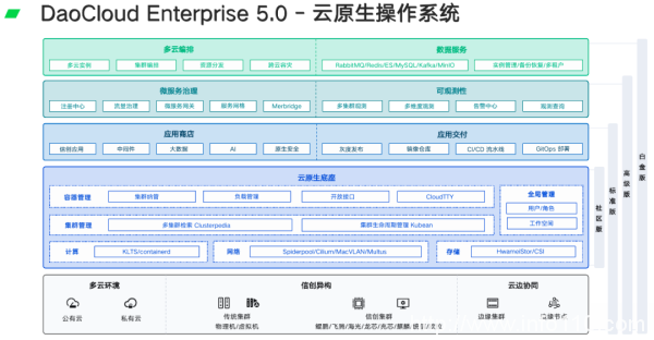 「DaoCloud 道客」入选 Gartner 容器管理产品中国市场代表供应商-2