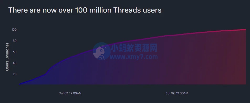 上线仅四天，Meta 的 Threads 用户数突破 1 亿