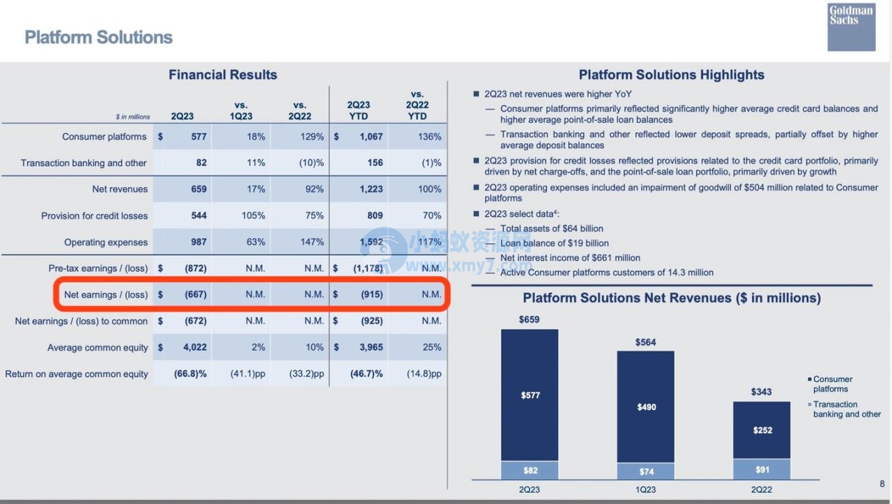 受苹果 Apple Card 等消费业务拖累，高盛第二季度净亏损 6.67 亿美元