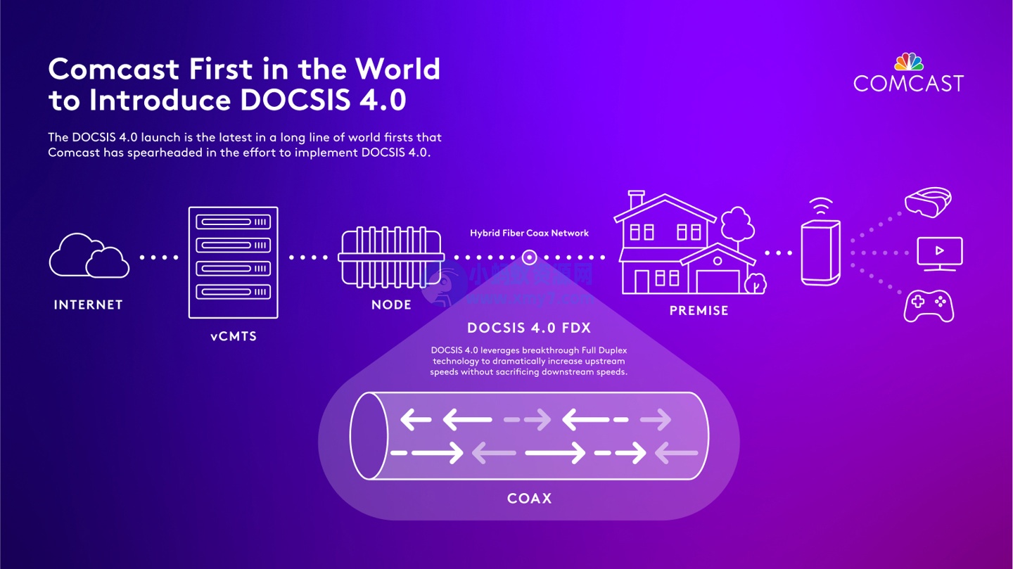 上下对等 2.0 Gbps！Comcast 率先部署 DOCSIS 4.0：家用同轴电缆宽带也能高速上网
