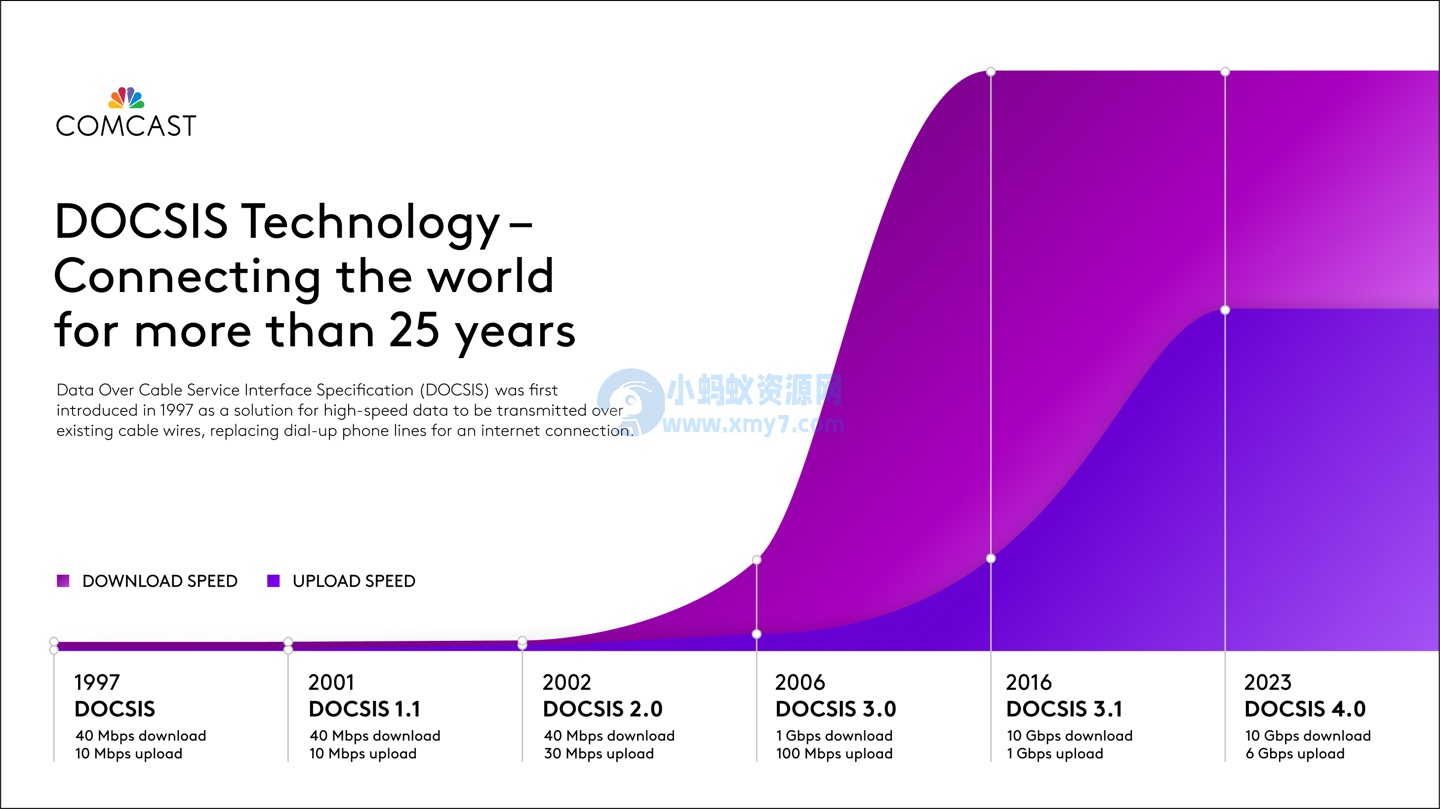 上下对等 2.0 Gbps！Comcast 率先部署 DOCSIS 4.0：家用同轴电缆宽带也能高速上网