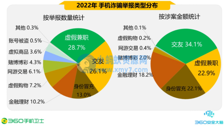 360 发布《2022 年度中国手机安全状况报告》，网诈男性受害者占 66%