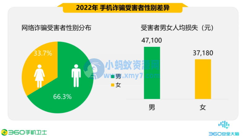 360 发布《2022 年度中国手机安全状况报告》，网诈男性受害者占 66%