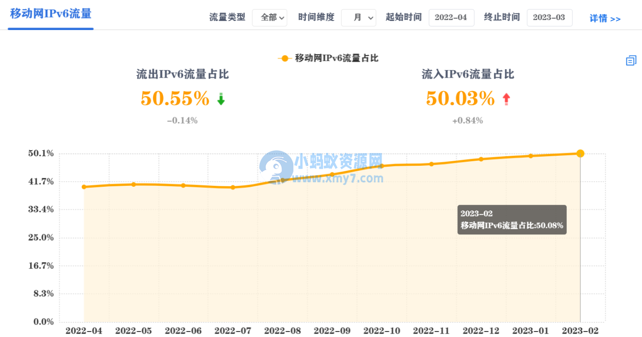 我国移动网络 IPv6 流量首次突破 50%，超越 IPv4 流量