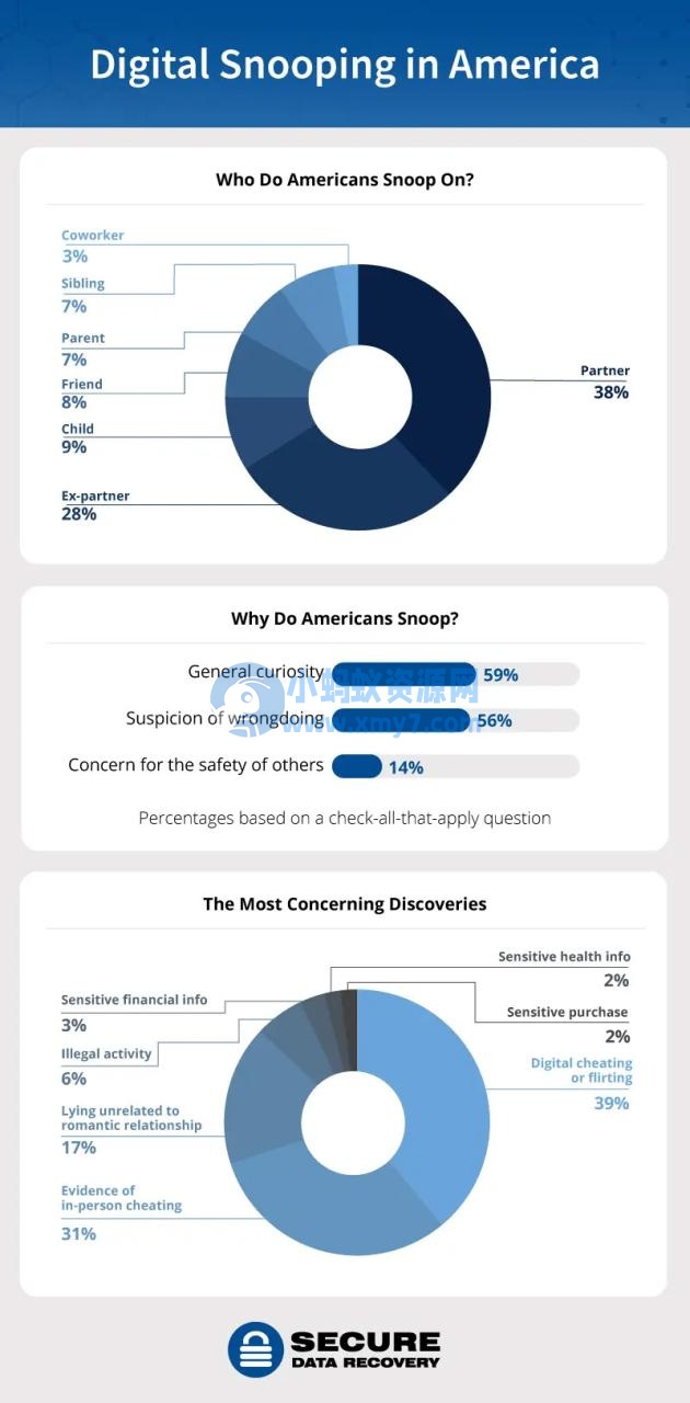 研究表明 82% 的美国人曾窥探过他人手机或电脑