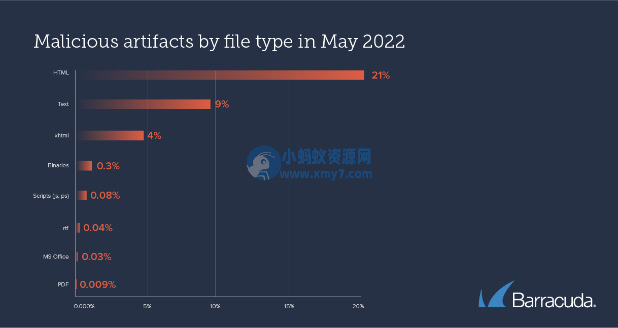 报告称恶意 HTML 附件 10 个月数量翻番，占比达到 45.7%