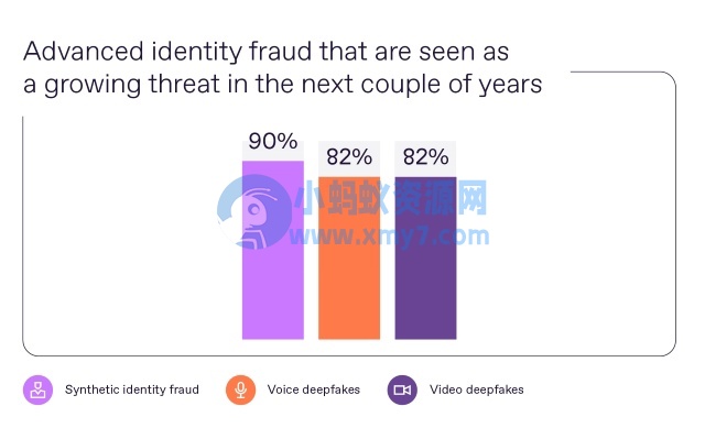 91% 企业认为 Deepfake 类型诈骗威胁日益严重