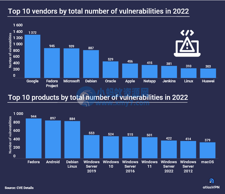 2022 年漏洞统计：谷歌以 1372 个位居榜首、苹果以 456 个排在第六，Fedora 发行版漏洞最多